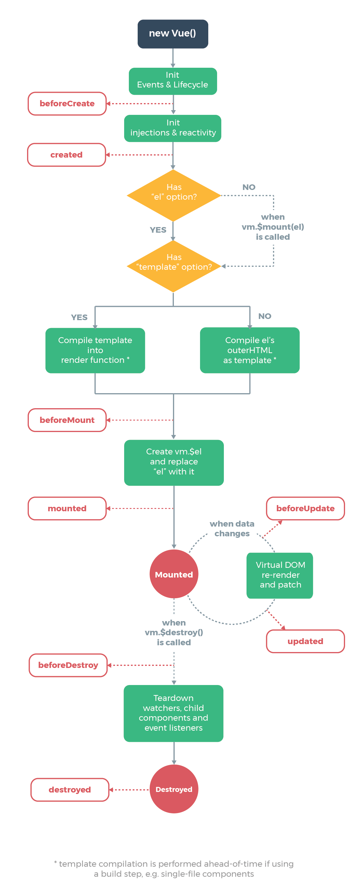 The Vue Instance Lifecycle